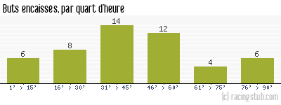 Buts encaissés par quart d'heure, par RCS - 2023/2024 - Ligue 1