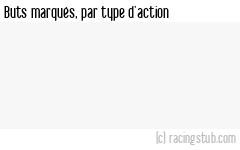 Buts marqués par type d'action, par Marseille - 2024/2025 - Ligue 1